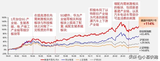一只翻倍的基金是怎样炼成的？