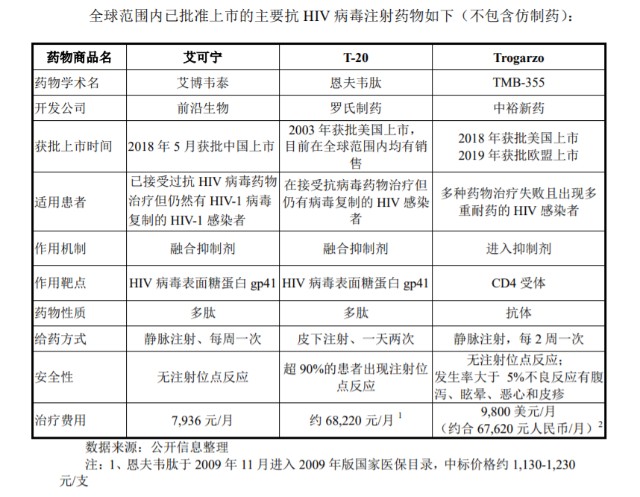 注射用艾博韦泰则是前沿生物目前唯一获批上市的药物.