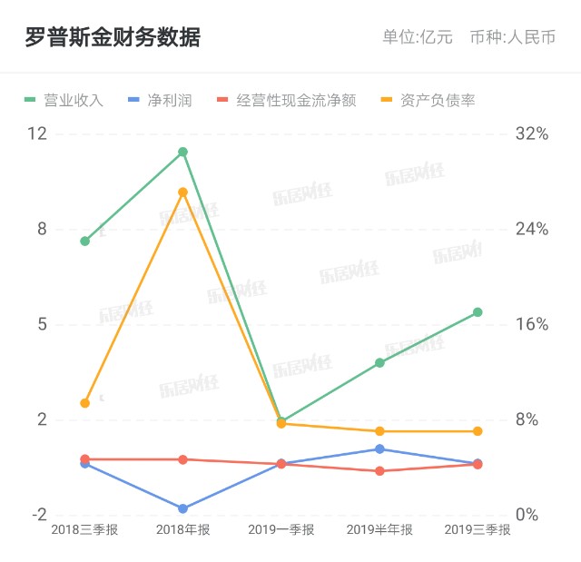 st罗普002333sz罗普斯金控股解除质押7500万股