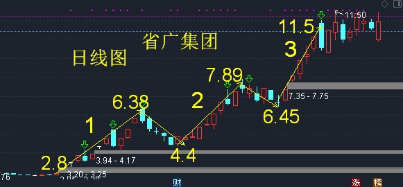 省广集团第四波行情即将启动