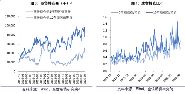 金信期货国债周度报告经济恢复预期重修正债市超跌反弹