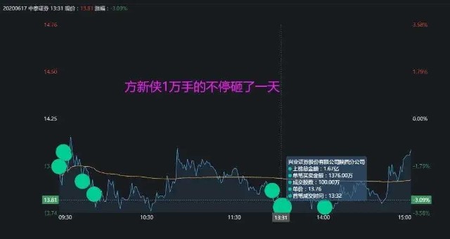 龙虎榜赵老哥买入5900万方新侠买入4200万