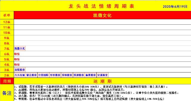 注:当前市场处于退潮期一,龙头战法情绪周期表游资自媒龙头真经复盘