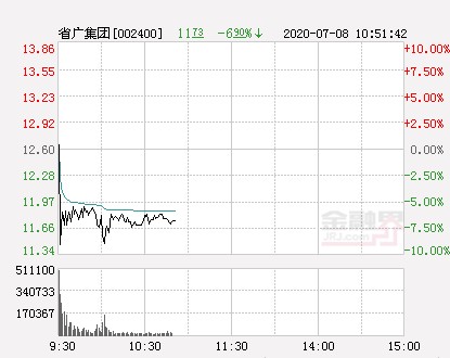 省广集团大幅拉升787股价创近2个月新高