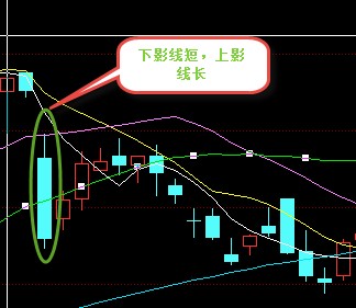 k线图的意义上影线下影线的各种形态解析