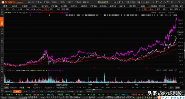 为什么天坛生物可以成为10倍股华兰生物却不行其实原因很简单