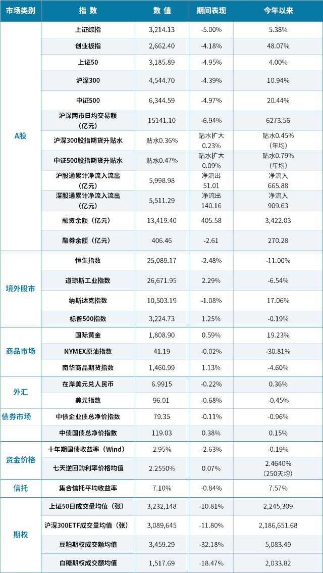 鼎实市场追踪2020年7月13日7月19日6月外贸数据好于预期二季度gdp增速