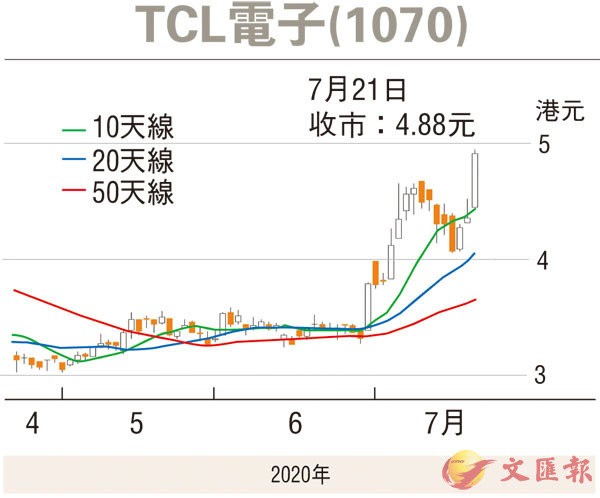 股市领航宅经济加持tcl电子01070hk前景看俏