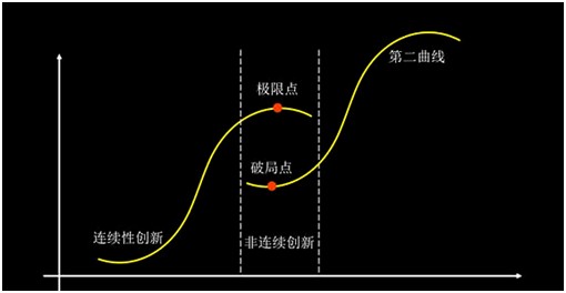 由被称为"欧洲最伟大的管理思想大师"的查尔斯汉迪提出的企业发展理论