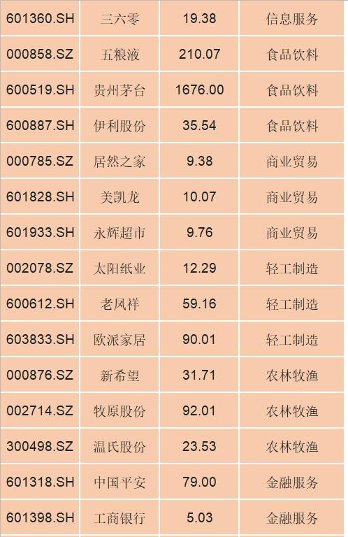 a股龙头分散72只一级行业龙头股名单一览收好了