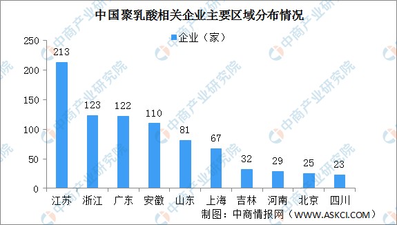 可降解塑料原材料为聚乳酸中国聚乳酸相关企业区域分布情况分析