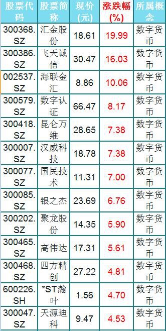 数字货币概念股上涨27只名单300368新星崛起