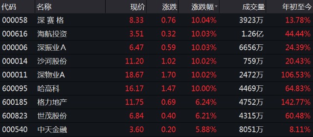 对于房地产板块的集体爆发,在地产行业资深人士韩毓祥