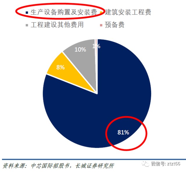 9.5万亿投入芯片：内循环“最大的肉”！