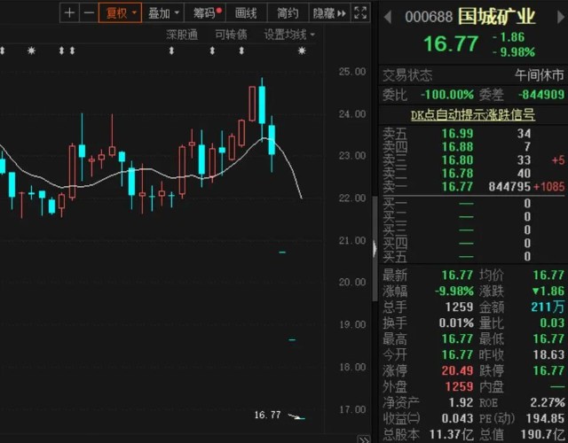 同时涉及的股票4只,分别是国城矿业(000688,思美传媒(002712,天晟新