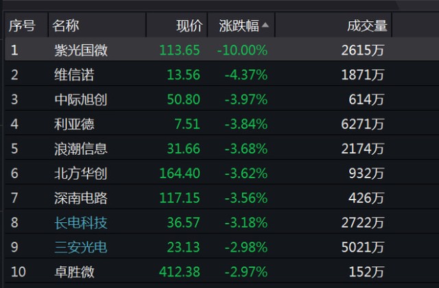 700亿芯片龙头股紫光国微跌停电子etf515260逼近回补下方缺口