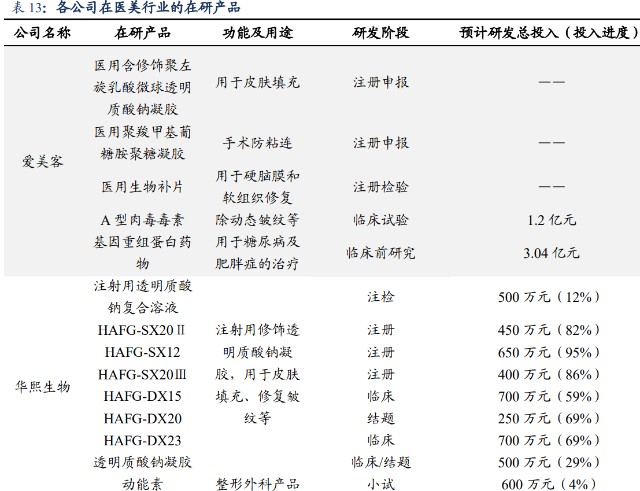 医美行业3龙头爱美客华熙生物昊海生科长期投资选谁