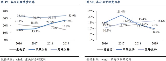 医美行业3龙头爱美客华熙生物昊海生科长期投资选谁