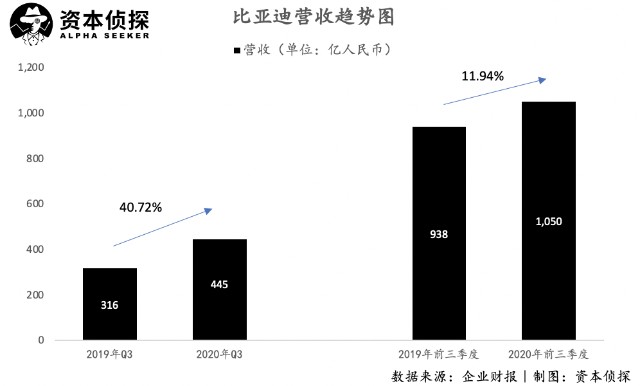 涨幅堪比特斯拉比亚迪上演惊天大逆转