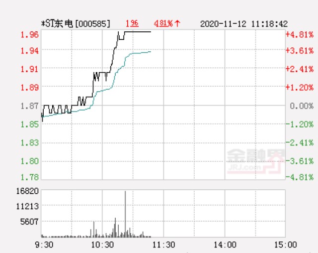 快讯st东电涨停报于196元股票频道金融界