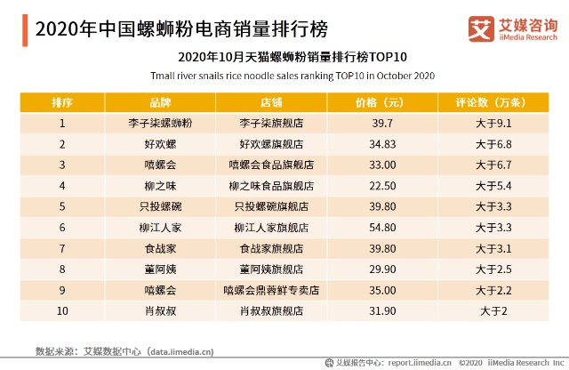 好欢螺预售4个小时销售额达2185万元百亿螺蛳粉产业发展现状及消费