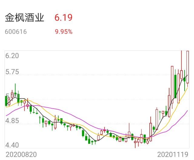 股票价值投资主题投资行业分析操盘技术分析金种子酒金枫酒业酒鬼酒