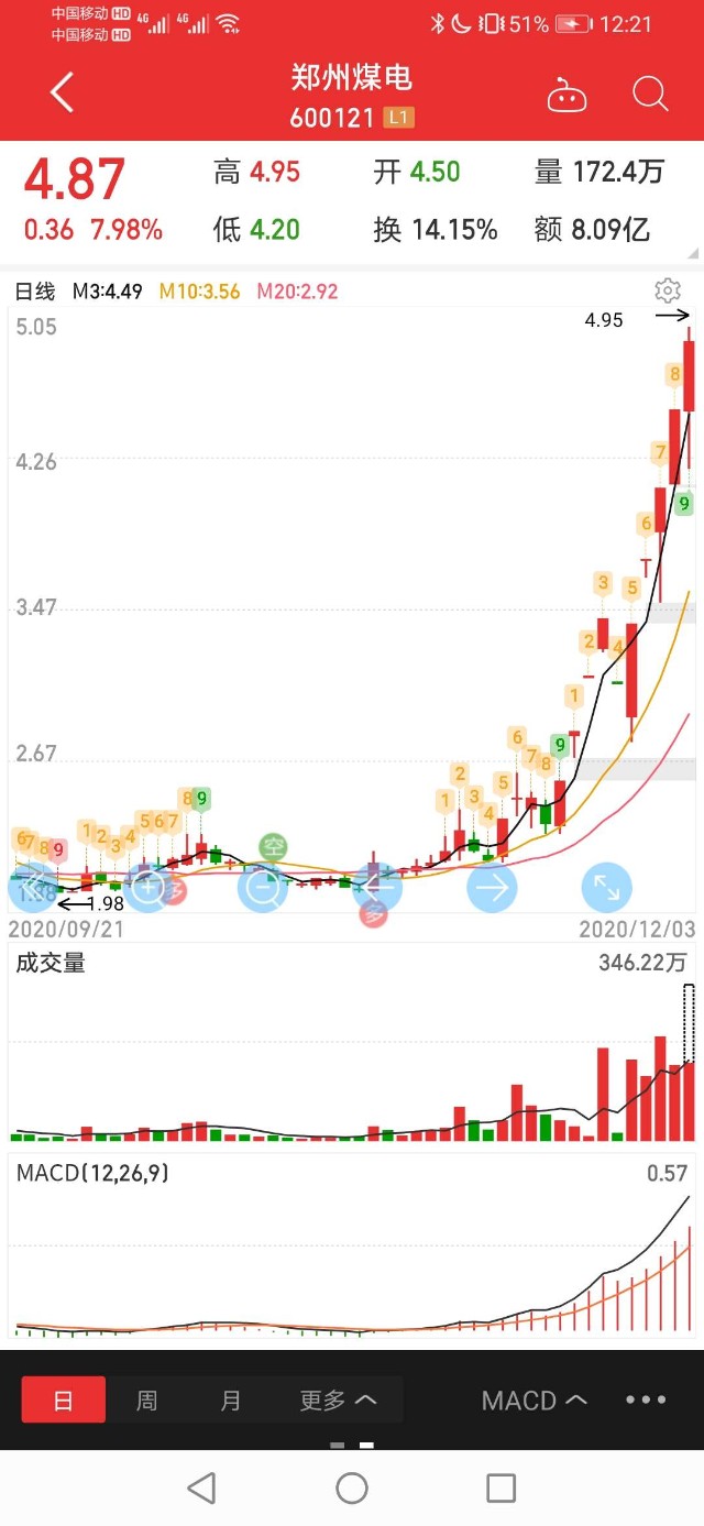 方博士清仓股票郑州煤电建仓安源煤业600397