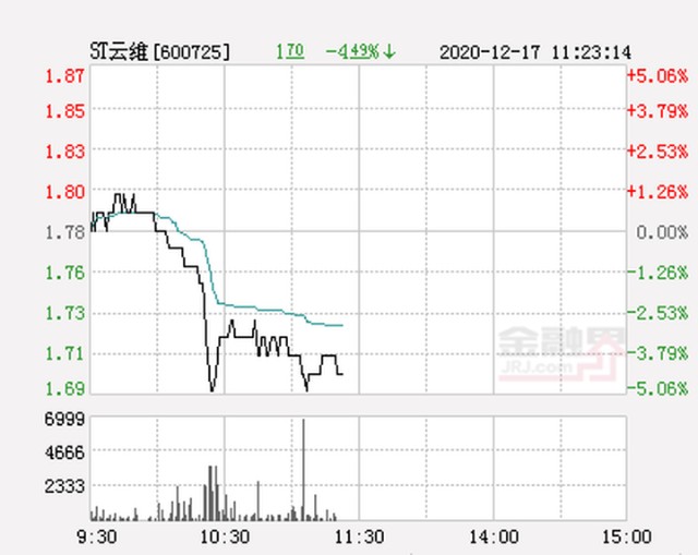 快讯st云维跌停报于169元股票频道金融界