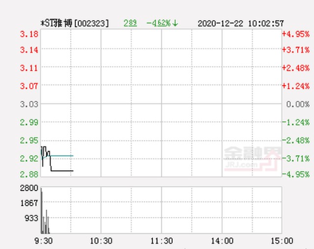 快讯st雅博跌停报于288元股票频道金融界