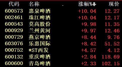 a股醉倒一片黄酒涨停保健酒5天4板茅台再创新高连st股都3个月涨2倍