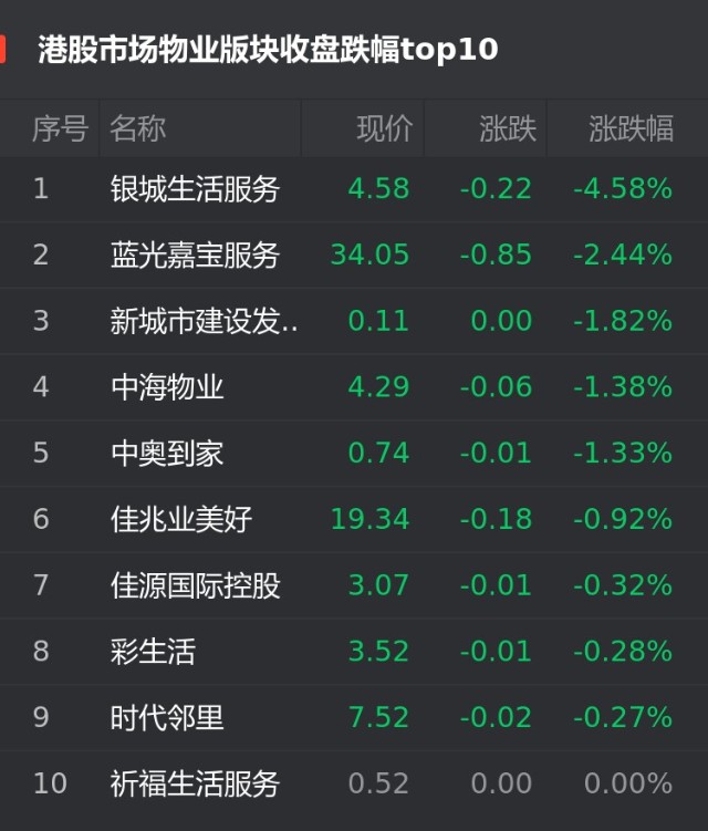 港股12月25日物业股跌幅榜银城生活服务跌458位居首位