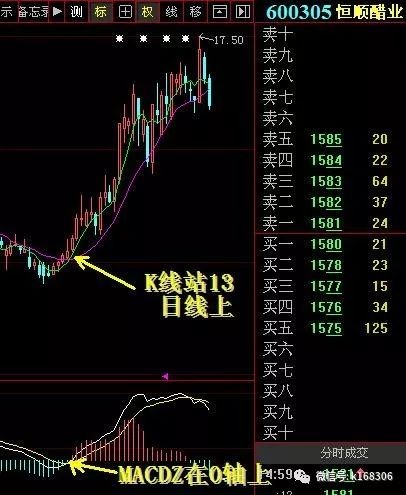 而稳健性的投资者,就可以等待13日均线上穿15日均线,金叉机会.