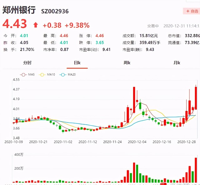 股吧里还有投资人士调侃"河南出妖股,郑州银行也领头了.
