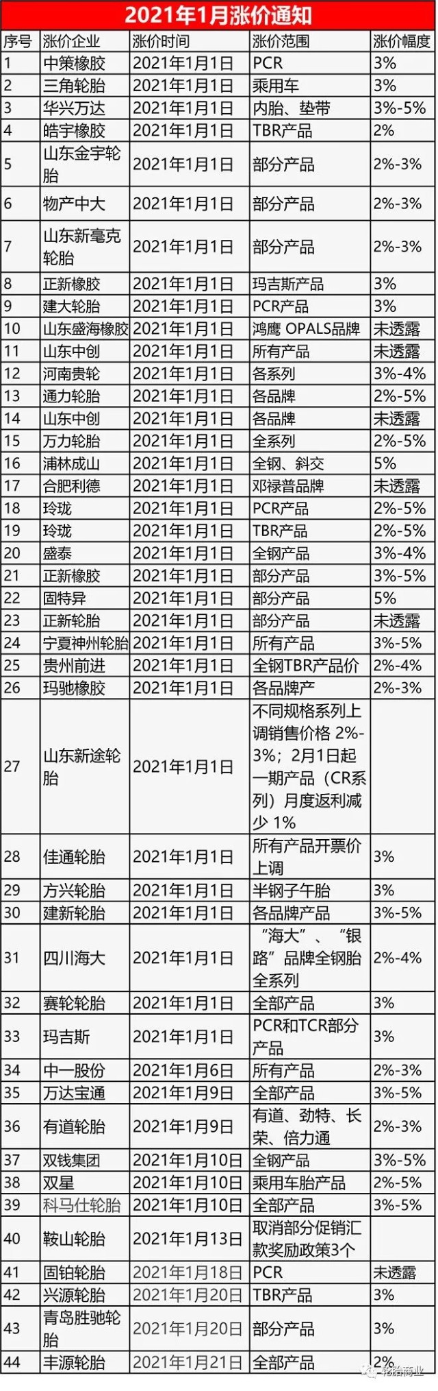 已超40张由于原材料涨价,决定自2021年1月20日起,对达迈轮胎涨价3%