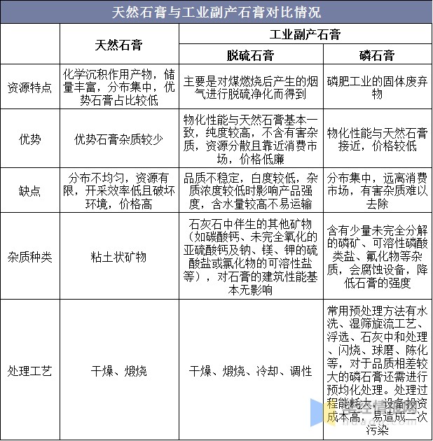 2019年中国磷石膏产量分析加快推动产业规模化利用势在必行