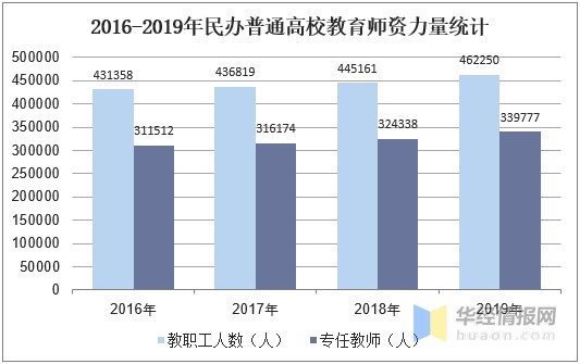 中国民办高等教育行业发展现状教育企业及趋势分析图