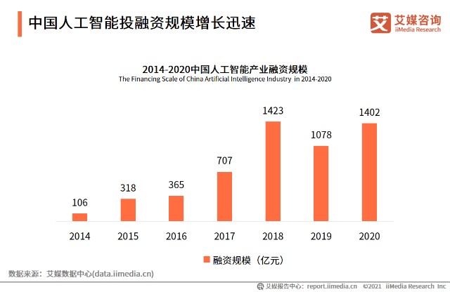 中国人工智能投融资规模增长迅速