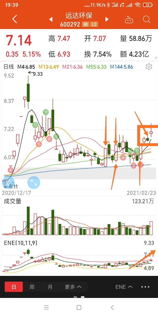 极可能大阳过今天的上影线,创近日新高.