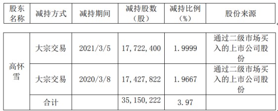 吉艾科技控股股东高怀雪减持351502万股套现约871726万