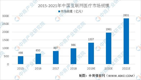 2021年中国互联网医疗行业市场前景及投资研究报告