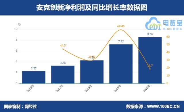 【图解财报】安克创新2020年营收93.53亿元 同比增长40.54%_财富号_东