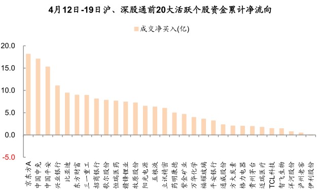 万得资讯,中金公司研究部注:4月19日的所有持股数据暂未公布图表:科技