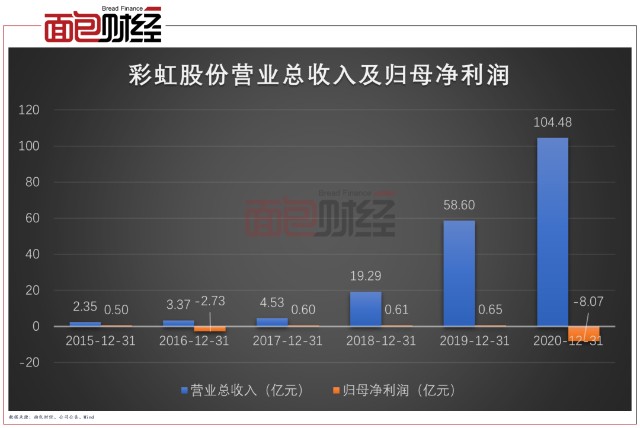 数据显示,2020年彩虹股份共生产液晶面板1371.