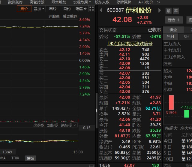 股市动态指数震荡向上券商银行板块拉升明显伊利股份涨超7个点