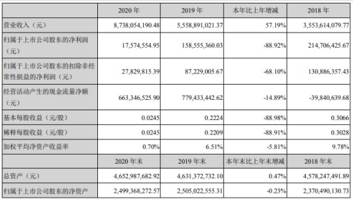 三维通信2020年净利175746万同比减少8892董事长李越伦薪酬17877万