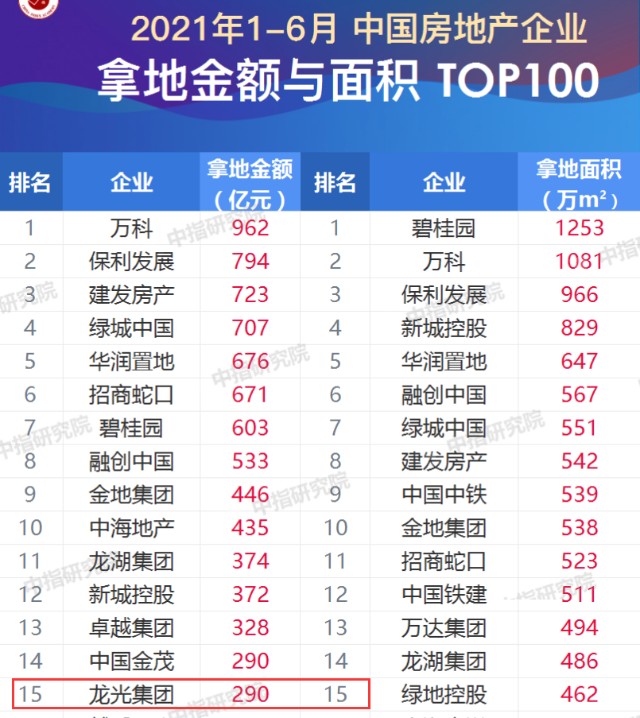 跻身top15上半年拿地额290亿元豪赌深圳的龙光地产面临新拷问