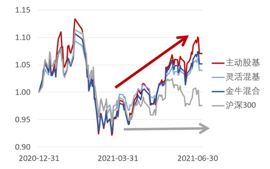 基金都战胜沪深300截至2021年7月5日用沪深300对比主动股基,股票基金