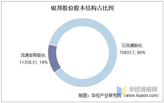 20162020年银邦股份300337总资产营业收入营业成本净利润及股本结构