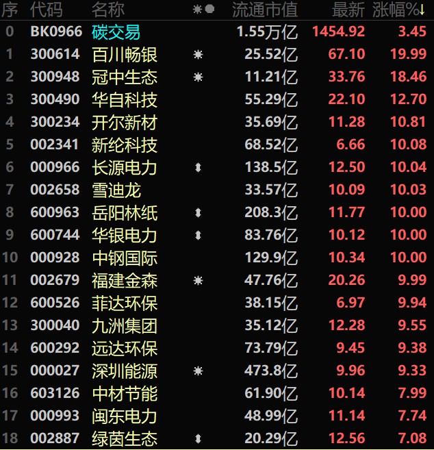 华银电力等先后涨停,华自科技,开尔新材涨超10,深圳能源,中材节能