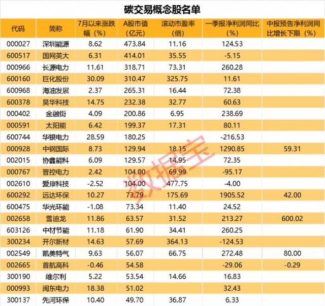 碳交易市场落地倒计时开启这五大赛道及概念股名单值得关注